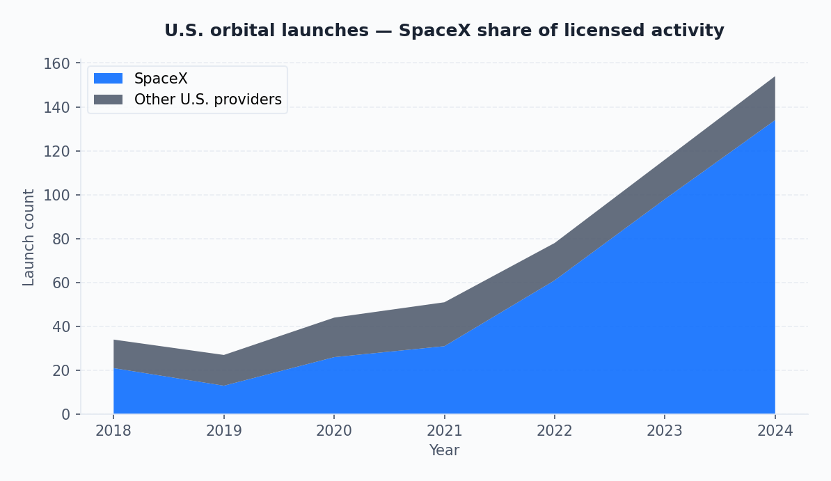 Figure 1: U.S. orbital launch cadence Figure 1: U.S. orbital launch cadence