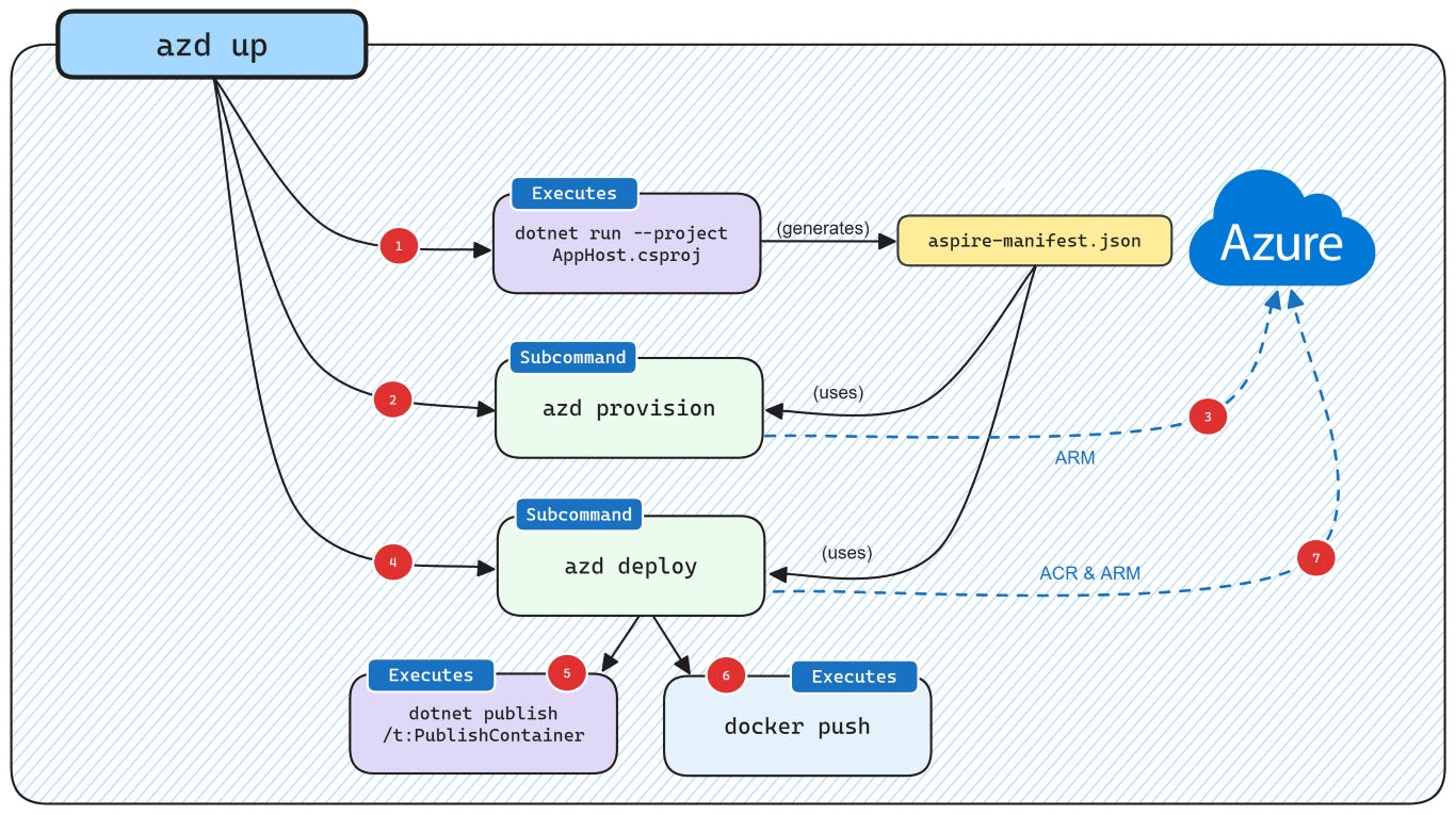 .NET Aspire deploy ACA - pasos comando azd up .NET Aspire deploy ACA - pasos comando azd up
