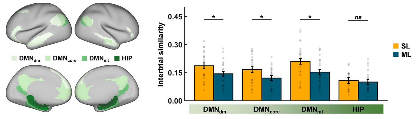 Modified from Yang et al., (2025) - left panel: inflated cortical surfaces showing areas of interest; right panel: while no group differences were found during immediate retrieval, neural integration was still higher for SL relative to ML in all DMN subsystems, but not for HIP (SL, spaced learning; ML, massed learning; DMN, default mode network; DMNdm, dorsal-medial DMN; DMNcore, core DMN; DMNmt, medial-temporal DMN; HIP, hippocampus).
