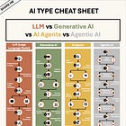 Cracking the AI Code: LLMs, Generative AI, Agents, and Agentic AI — Explained Simply