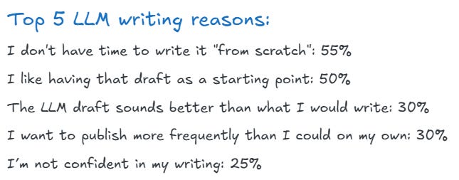 Top 5 LLM writing reasons: I don't have time to write it "from scratch": 55% I like having that draft as a starting point: 50% The LLM draft sounds better than what I would write: 30% I want to publish more frequently than I could on my own: 30% I’m not confident in my writing: 25% Top 5 LLM writing reasons: I don't have time to write it "from scratch": 55% I like having that draft as a starting point: 50% The LLM draft sounds better than what I would write: 30% I want to publish more frequently than I could on my own: 30% I’m not confident in my writing: 25%