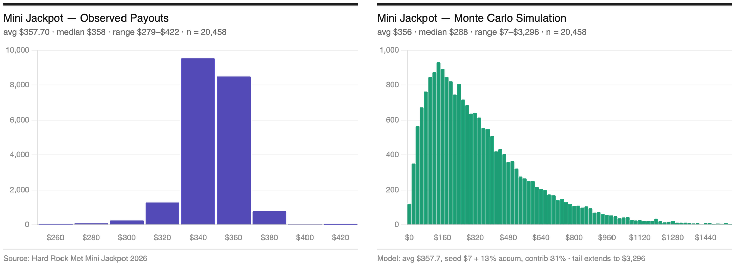 Two side-by-side histograms comparing jackpot payout distributions. Left, "Mini Jackpot — Observed Payouts": real data show wins tightly concentrated in two tall bars between $320 and $380, with almost nothing below $300 or above $400. Right, "Mini Jackpot — Monte Carlo Simulation": a fair, fixed-probability jackpot with the same average and sample size, spread broadly from near $0 to over $1,400, peaking lower and tapering off gradually with a long tail.