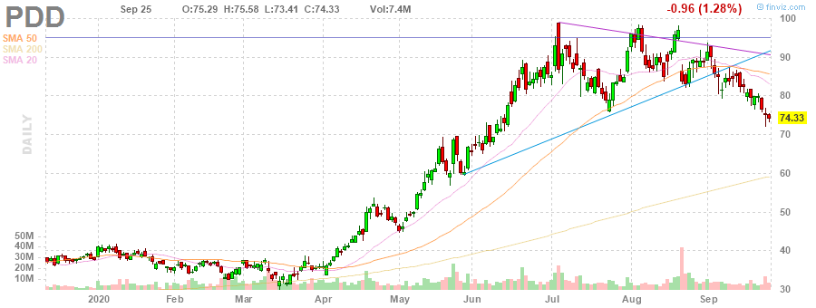 PDD Pinduoduo Inc. daily Stock Chart