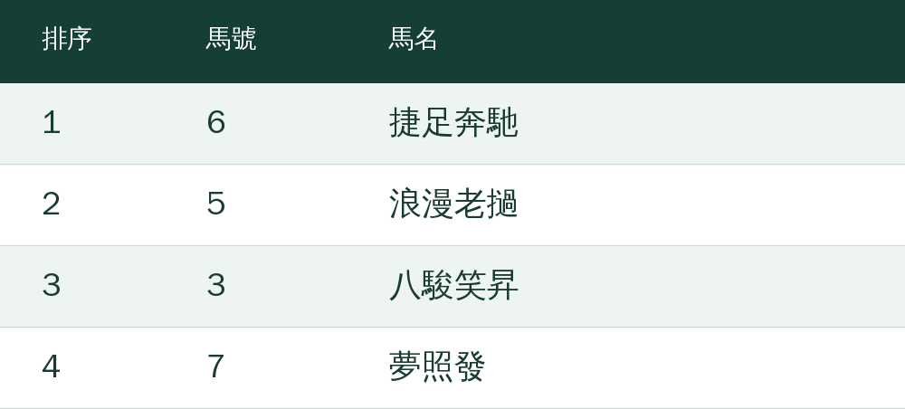 第1選：6號捷足奔馳；第2選：5號浪漫老撾；第3選：3號八駿笑昇；第4選：7號夢照發