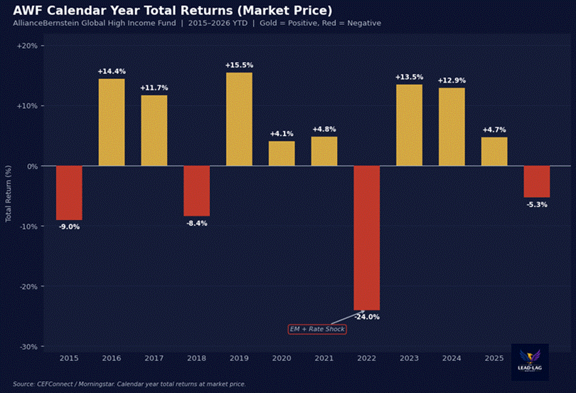 Title: AWF Calendar-Year Returns - Description: AWF Calendar-Year Returns