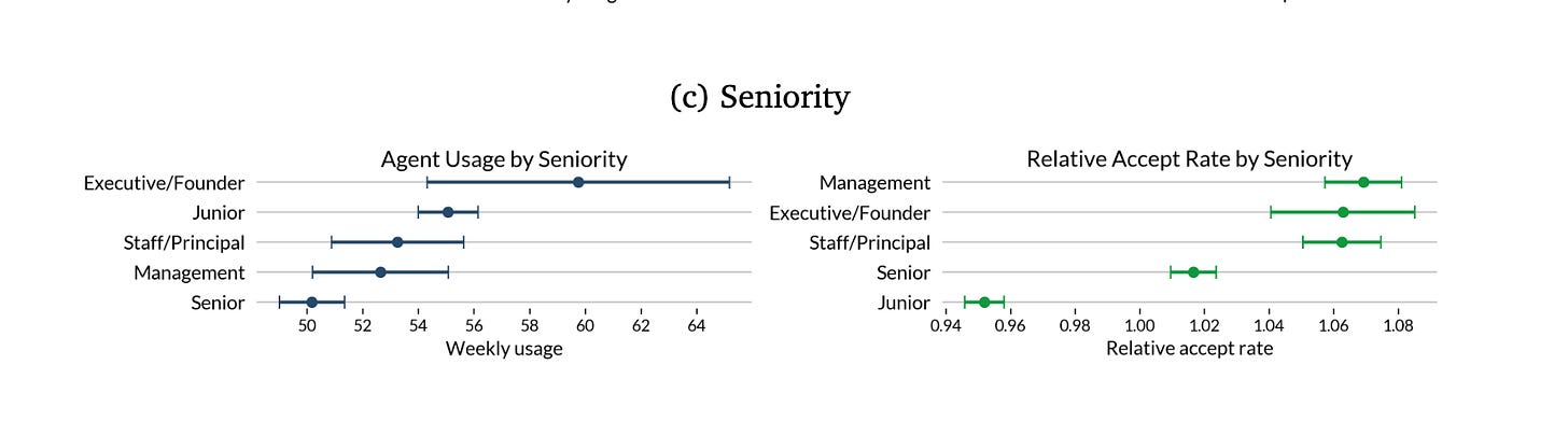 A graph showing that agent usage by seniority is heavily weighted towards more senior workers A graph showing that agent usage by seniority is heavily weighted towards more senior workers