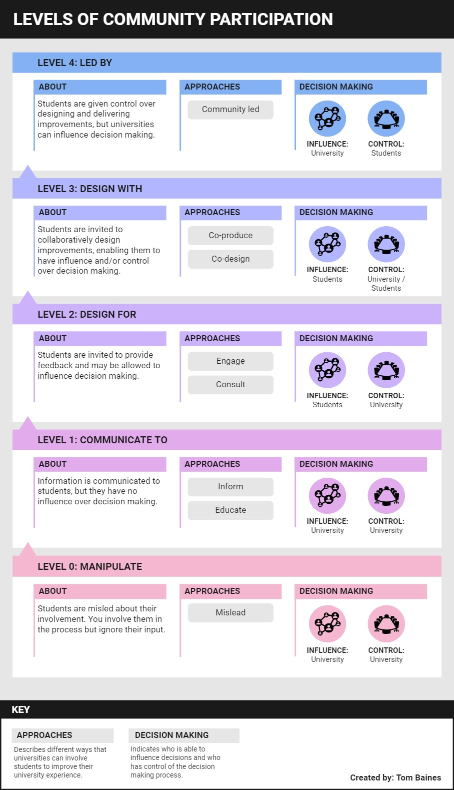 A summary of the information described under the next section titled “Introducing Levels of Community Participation”. The graphic presents the five levels of community participation in descending order (starting with level 4). For each level, it displays the approaches that can be used and includes a visual indicator to show who has control of decision making processes.