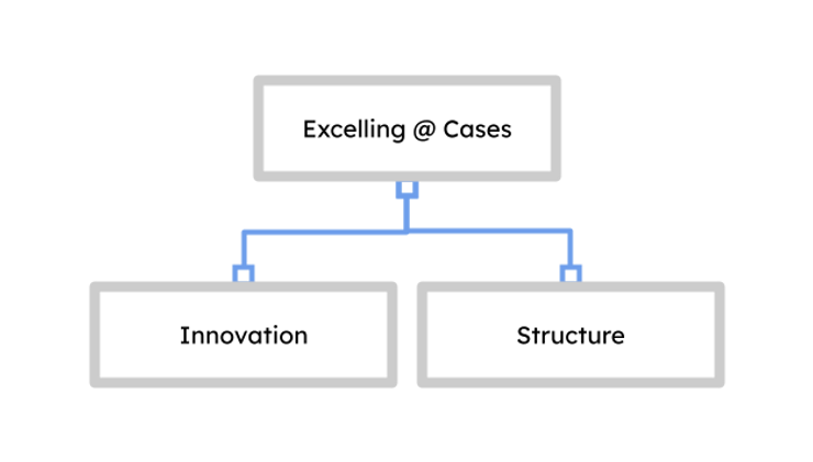 excelling at case questions required innovation and structure. excelling at case questions required innovation and structure.