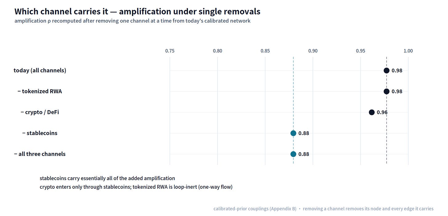 Figure 17 — Which channel carries it: amplification ρ under single-channel removals. Stablecoins alone reproduce the entire drop to 0.79; crypto/DeFi and tokenized Treasuries barely move the dial. (Stylised counterfactual on calibrated priors; method in Appendix A.4.)