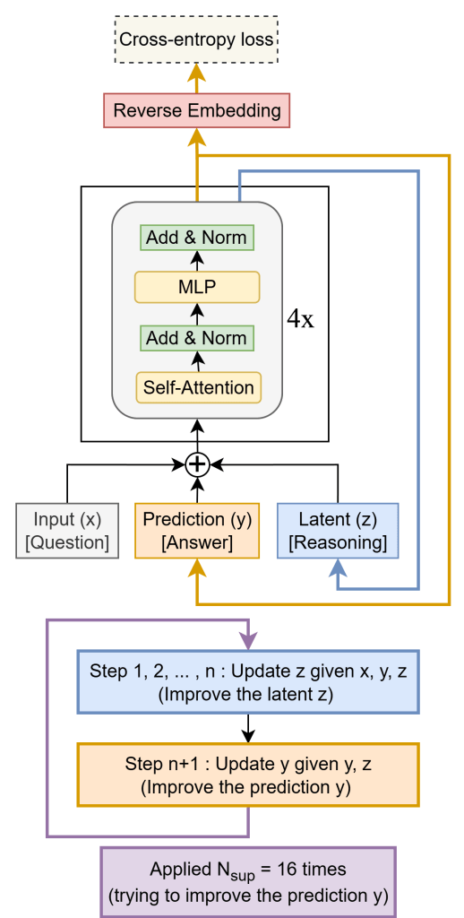 Tiny Recursive Model (TRM)