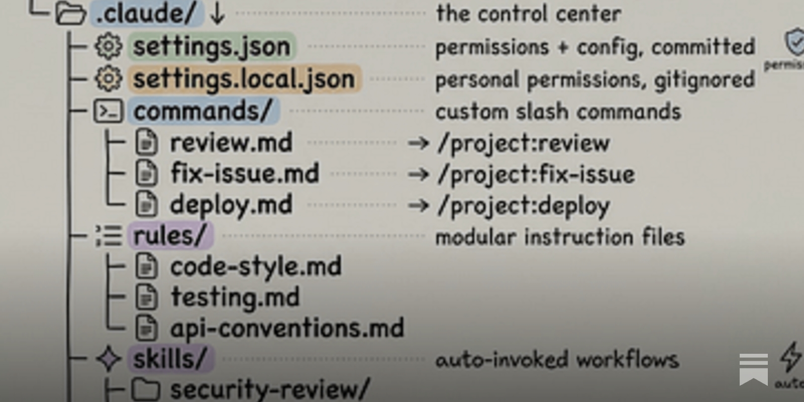 Cấu trúc của thư mục .claude/