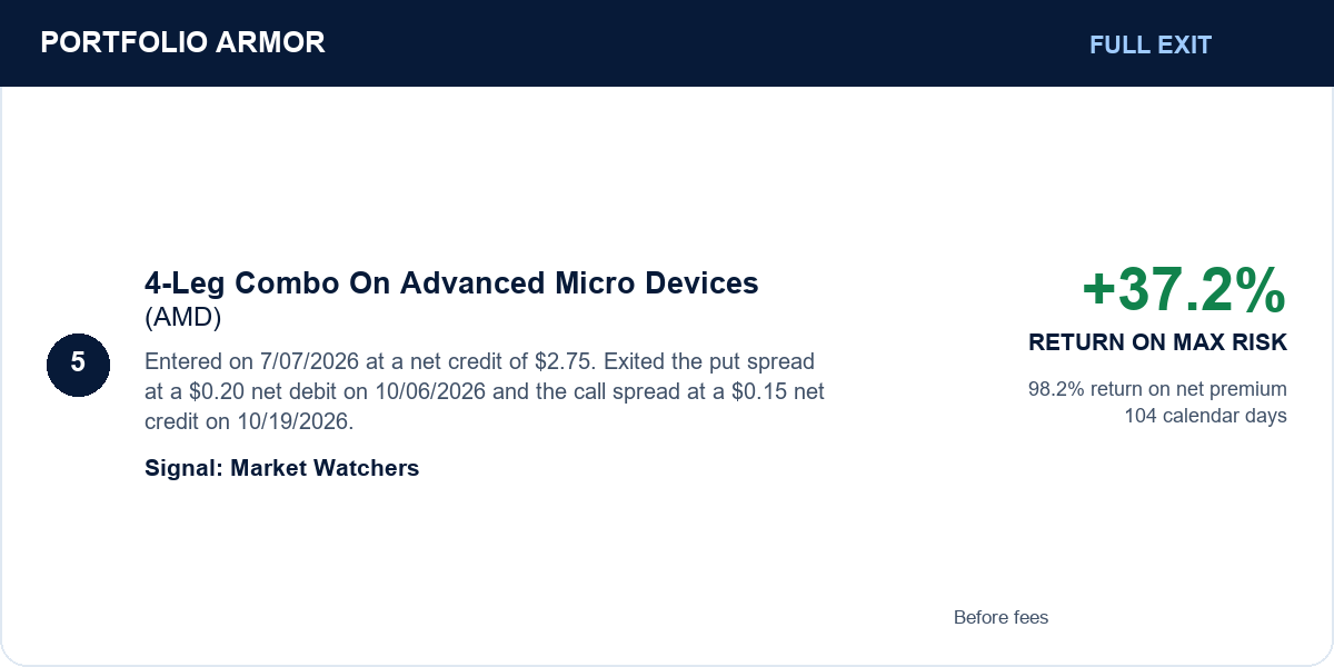 5. 4-Leg Combo On Advanced Micro Devices (AMD). Full Exit. +37.2% RETURN ON MAX RISK. Entered on 7/07/2026 at a net credit of $2.75. Exited the put spread at a $0.20 net debit on 10/06/2026 and the call spread at a $0.15 net credit on 10/19/2026. 98.2% return on net premium. 104 calendar days. Signal: Market Watchers. Before fees.