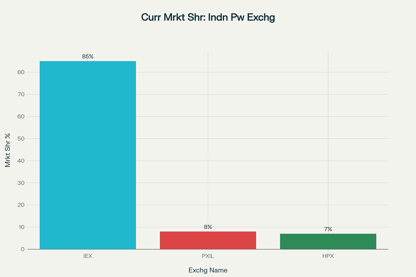 Current market share distribution among India's three power exchanges showing IEX's dominance