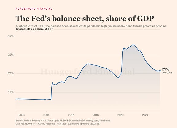 The Federal Reserve's balance sheet, at 21% of GDP, is down from its peak during the pandemic but still above its pre-crisis levels.
AI-generated content may be incorrect. The Federal Reserve's balance sheet, at 21% of GDP, is down from its peak during the pandemic but still above its pre-crisis levels.
AI-generated content may be incorrect.