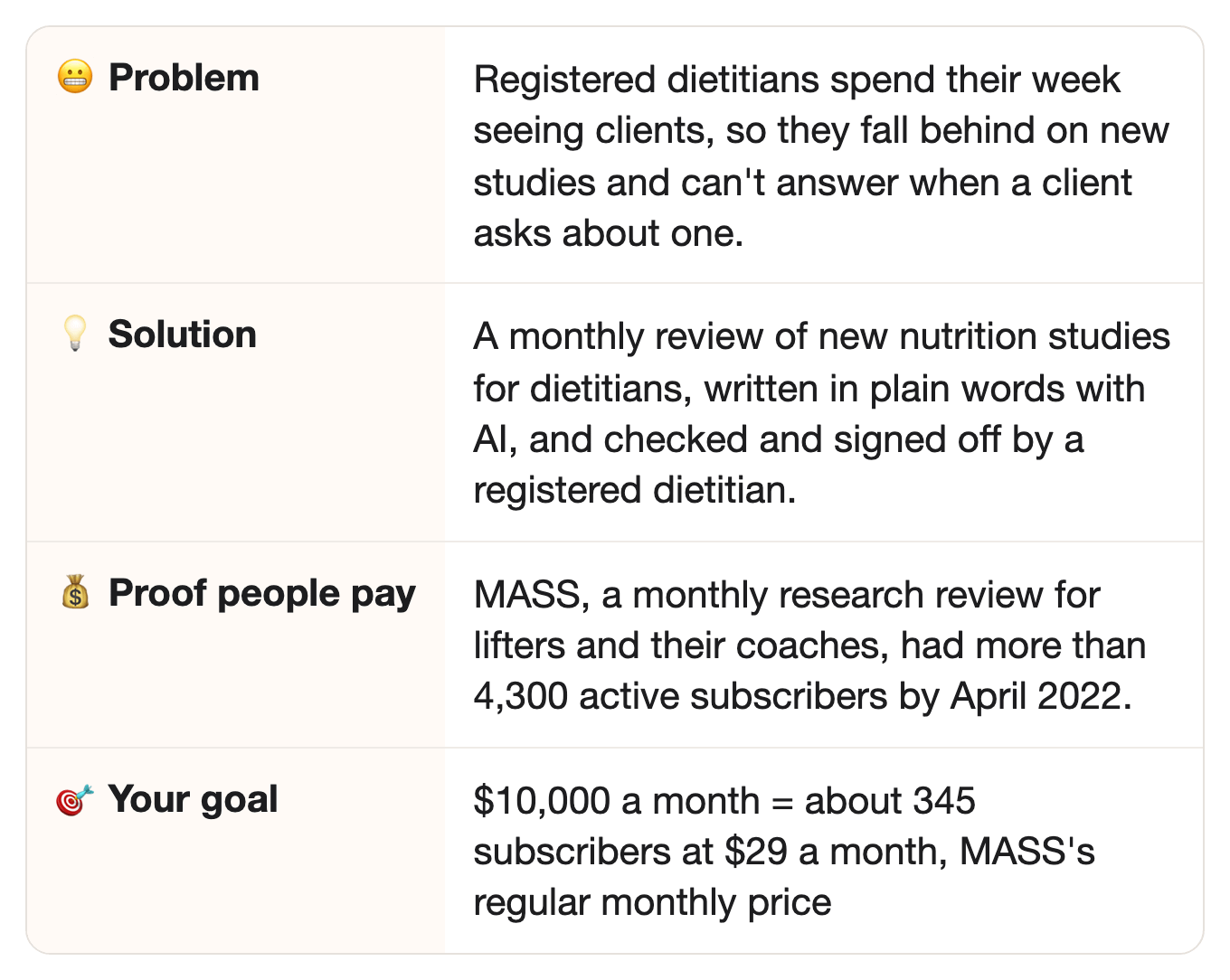 😬 Problem: Registered dietitians spend their week seeing clients, so they fall behind on new studies and can't answer when a client asks about one.. 💡 Solution: A monthly review of new nutrition studies for dietitians, written in plain words with AI, and checked and signed off by a registered dietitian.. 💰 Proof people pay: MASS, a monthly research review for lifters and their coaches, had more than 4,300 active subscribers by April 2022.. 🎯 Your goal: $10,000 a month = about 345 subscribers at $29 a month, MASS's regular monthly price 😬 Problem: Registered dietitians spend their week seeing clients, so they fall behind on new studies and can't answer when a client asks about one.. 💡 Solution: A monthly review of new nutrition studies for dietitians, written in plain words with AI, and checked and signed off by a registered dietitian.. 💰 Proof people pay: MASS, a monthly research review for lifters and their coaches, had more than 4,300 active subscribers by April 2022.. 🎯 Your goal: $10,000 a month = about 345 subscribers at $29 a month, MASS's regular monthly price
