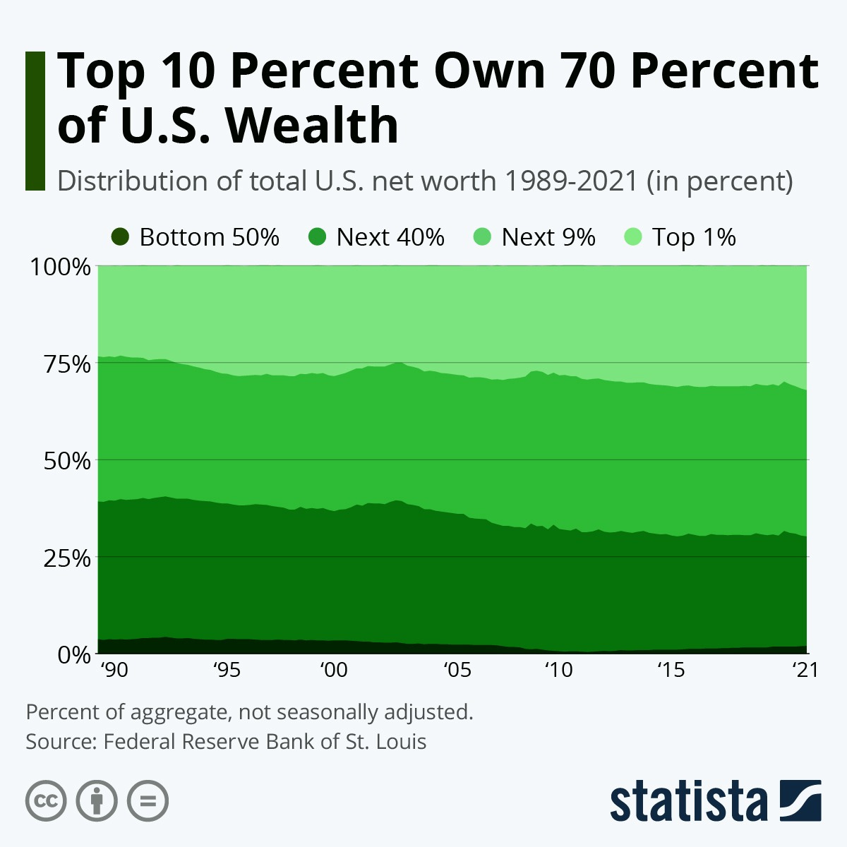 Chart: The Top 10 Percent Own 70 Percent of U.S. Wealth | Statista