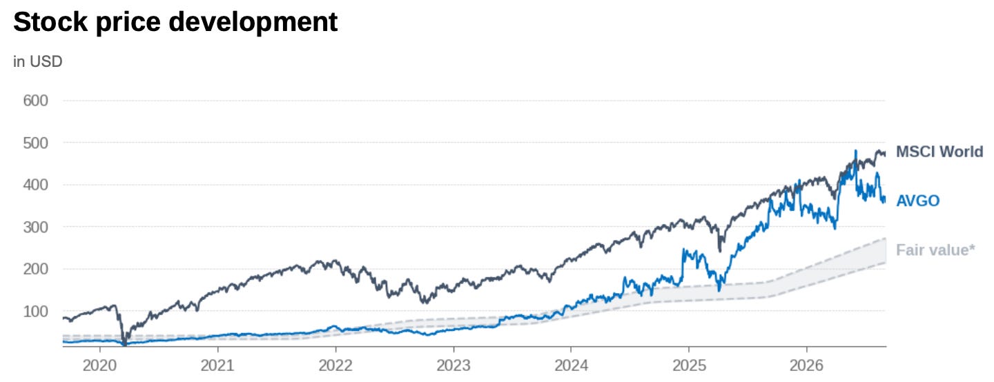 Chart showing Broadcom’s historical share price relative to its estimated fair value range over time. Chart showing Broadcom’s historical share price relative to its estimated fair value range over time.