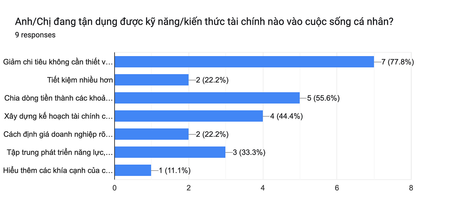 Forms response chart. Question title: Anh/Chị đang tận dụng được kỹ năng/kiến thức tài chính nào vào cuộc sống cá nhân?. Number of responses: 9 responses. Forms response chart. Question title: Anh/Chị đang tận dụng được kỹ năng/kiến thức tài chính nào vào cuộc sống cá nhân?. Number of responses: 9 responses.