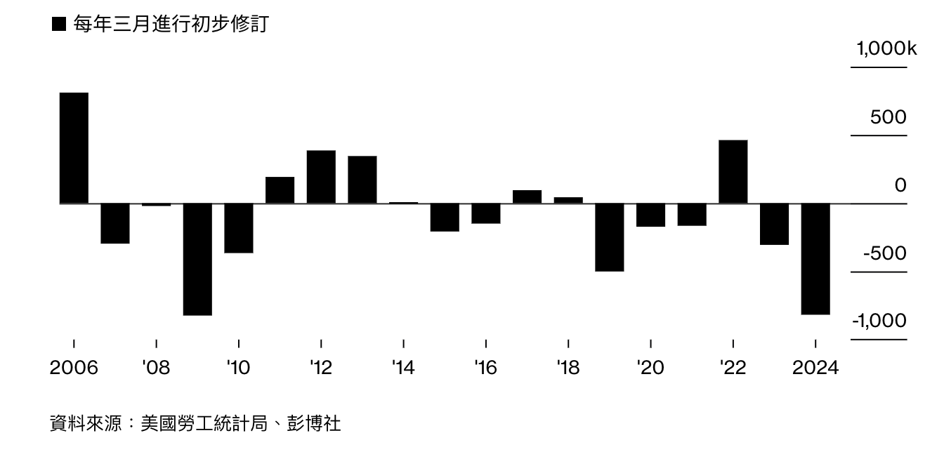 明日非農就業數據將決定短期市場方向，AMZN財報穩健，AI 佈局加速，市場為何反應冷淡？
