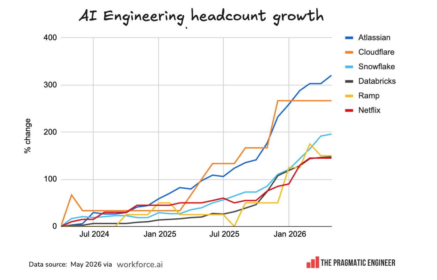 State of the software engineering job market in 2026