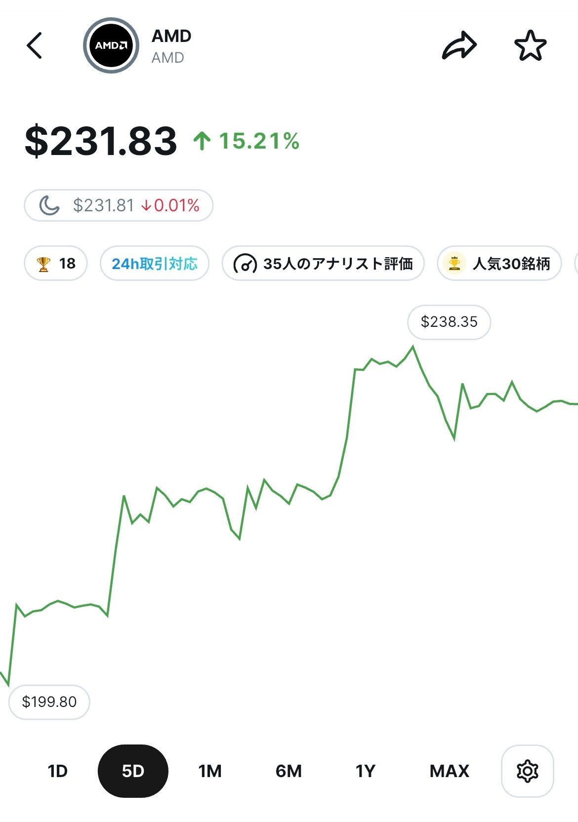 RIOTとAMDがAIデータセンターリース契約 株価急伸 - 投資を学ぶ｜Woodstock株式会社