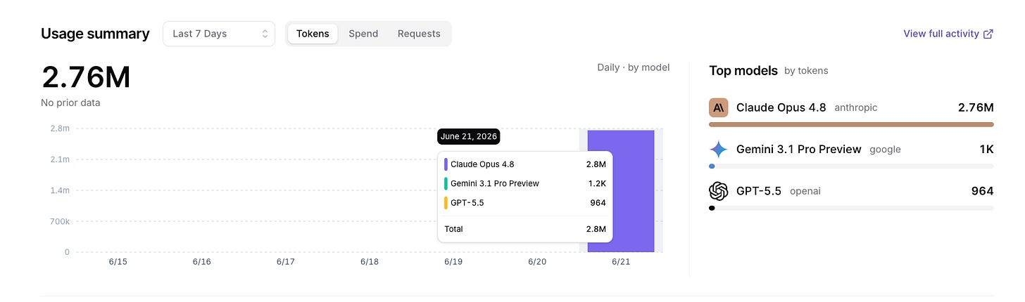 OpenRouter activity log showing token usage split between Opus, Gemini 3.1 Pro, and GPT-5.5