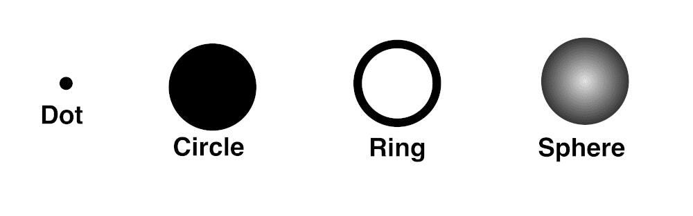 A minimalist horizontal diagram illustrating the four allowed shapes in Roundism: a single small Dot, a solid black Circle, an open black Ring, and a shaded three-dimensional Sphere. A minimalist horizontal diagram illustrating the four allowed shapes in Roundism: a single small Dot, a solid black Circle, an open black Ring, and a shaded three-dimensional Sphere.
