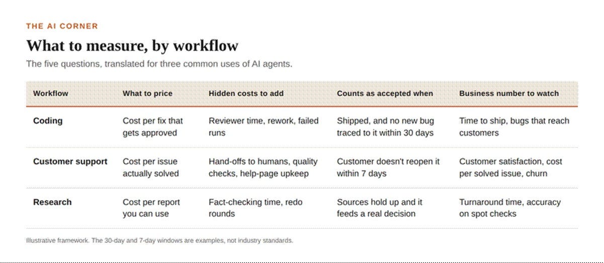 Title: table - Description: What to measure by workflow Title: table - Description: What to measure by workflow
