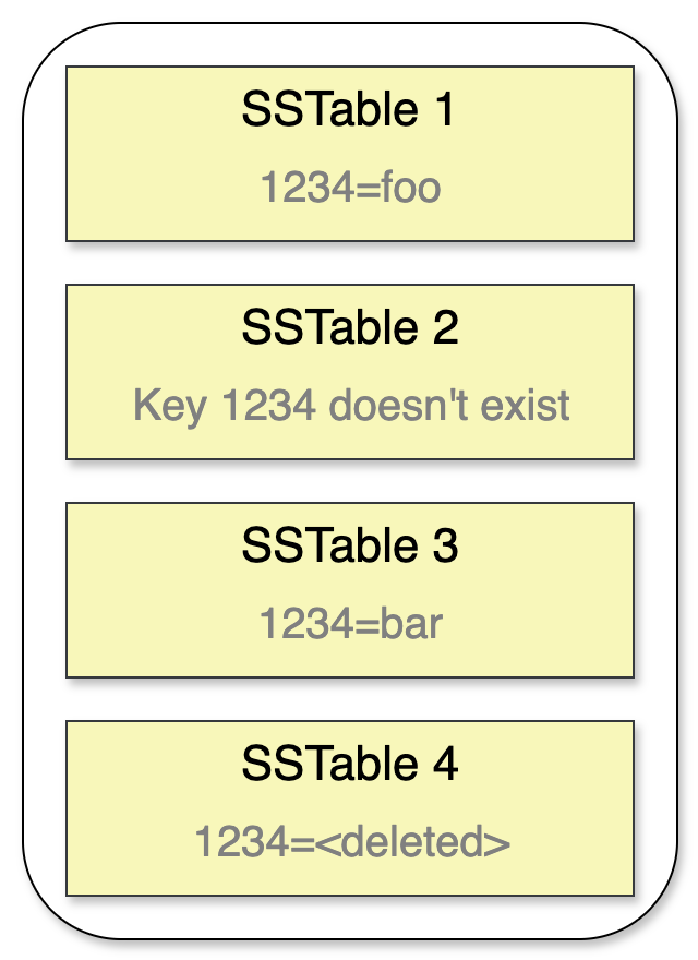 Diagram with four vertically stacked boxes labeled “SSTable 1,” “SSTable 2,” “SSTable 3,” and “SSTable 4”; the first box contains the text “1234 = foo,” the second box contains “Key 1234 doesn’t exist,” the third box contains “1234 = bar,” and the fourth box contains “1234 = <deleted>.”