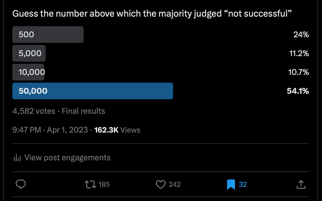 Screenshot of earlier poll by IBC of its readers on X/twitter, showing that of 4582 voters, 24% thought that the US public's threshold figure was 500 Iraqi civilian deaths, 11.2% 5,000, 10.7% 10,000, and 54.1% 50,000.