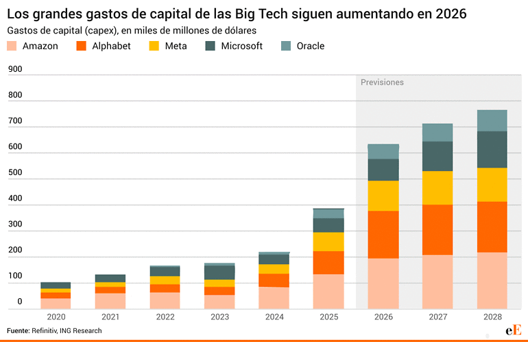 La inversión en IA no encuentra techo y el gasto en capital de sus cinco 'titanes' ya es tan grande como la economía de Suecia o Argentina La inversión en IA no encuentra techo y el gasto en capital de sus cinco 'titanes' ya es tan grande como la economía de Suecia o Argentina
