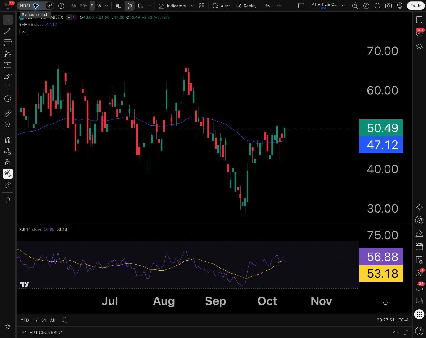 NDFI • Daily breadth series • October 12: 50.49% of Nasdaq-100 constituents above their 50-day moving average, up 2.49 percentage points from Friday. The blue line is a separate 55 EMA of this breadth series.