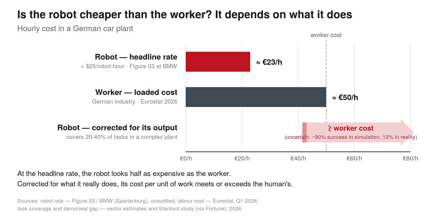 [Horizontal bar chart comparing the hourly cost in a German car plant. The robot at its headline rate comes to about 23 euros an hour, that is 25 dollars per robot-hour for a Figure 03 deployed at BMW. The loaded worker costs about 50 euros an hour, per Eurostat 2026. A third bar, presented as an uncertain scenario, shows that corrected for what the robot really does, its cost per unit of work meets or exceeds the worker's: the humanoid covers only 20 to 40% of tasks in a complex factory, and succeeds at about 90% of tasks in simulation versus 12% under real conditions.