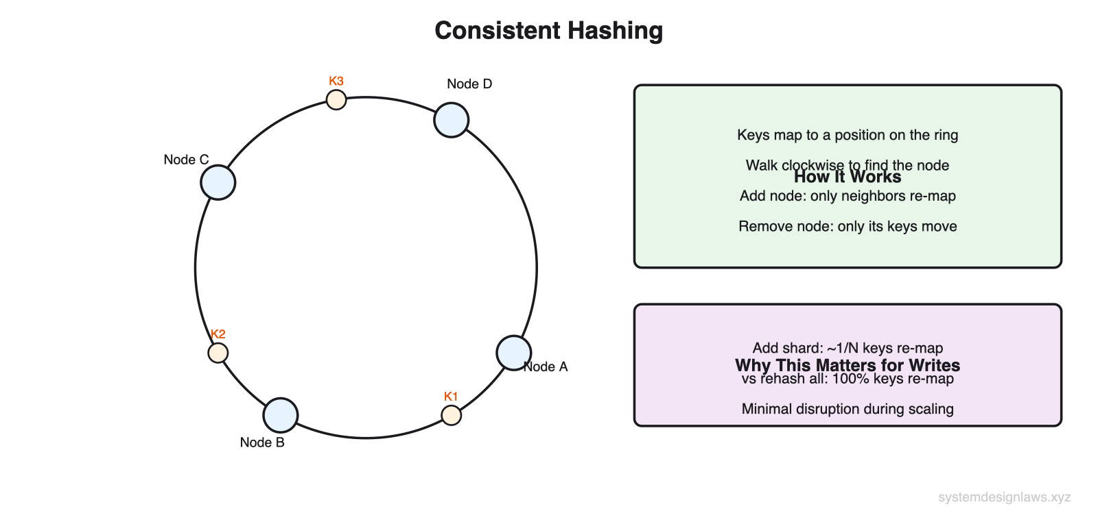 Consistent Hashing