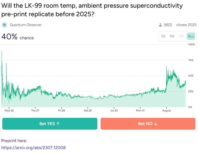 Will the LK-99 room temp, ambient pressure superconductivity pre-print replicate before 2025? Quantum Observer 40% chance Wed 26 Preprint here: Thu 27 Fri 28 Bet YES ↑ https://arxiv.org/abs/2307.12008 Sat 29 Jul 30 qurma ind Mon 31 www Bet NO ↓ 3822 closes 2025 1D 1W 1M ALL August 100% 75% 50% 25% 0% Will the LK-99 room temp, ambient pressure superconductivity pre-print replicate before 2025? Quantum Observer 40% chance Wed 26 Preprint here: Thu 27 Fri 28 Bet YES ↑ https://arxiv.org/abs/2307.12008 Sat 29 Jul 30 qurma ind Mon 31 www Bet NO ↓ 3822 closes 2025 1D 1W 1M ALL August 100% 75% 50% 25% 0%