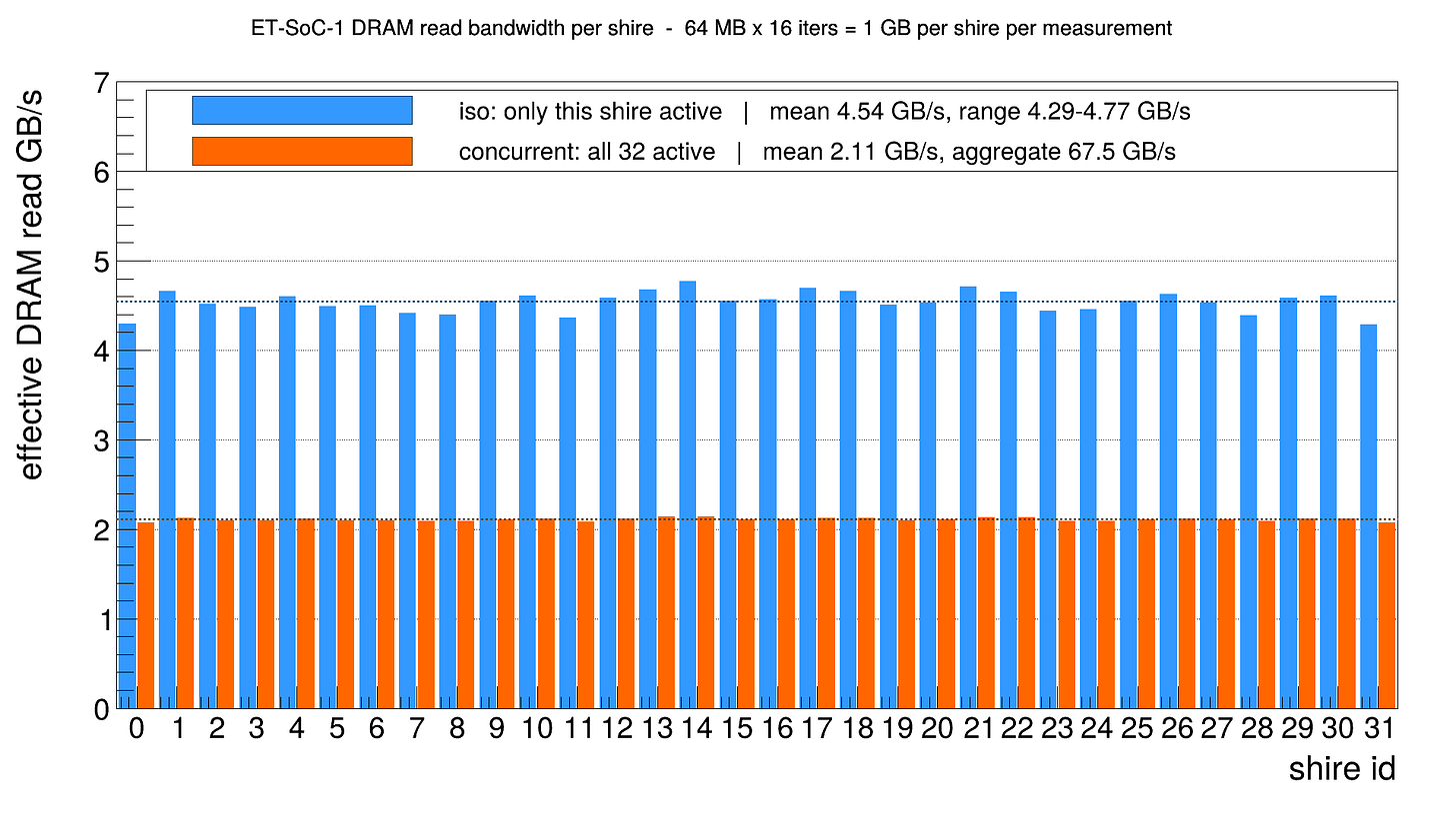 DRAM read performance vs. shire