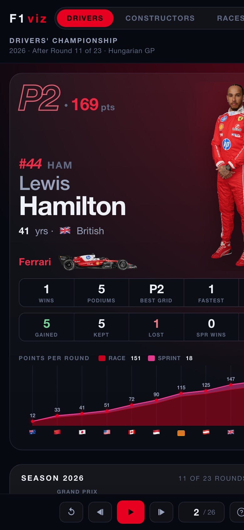 Driver card on mobile — Hamilton