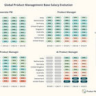 How AI Is Changing Global Salary In Product Management
