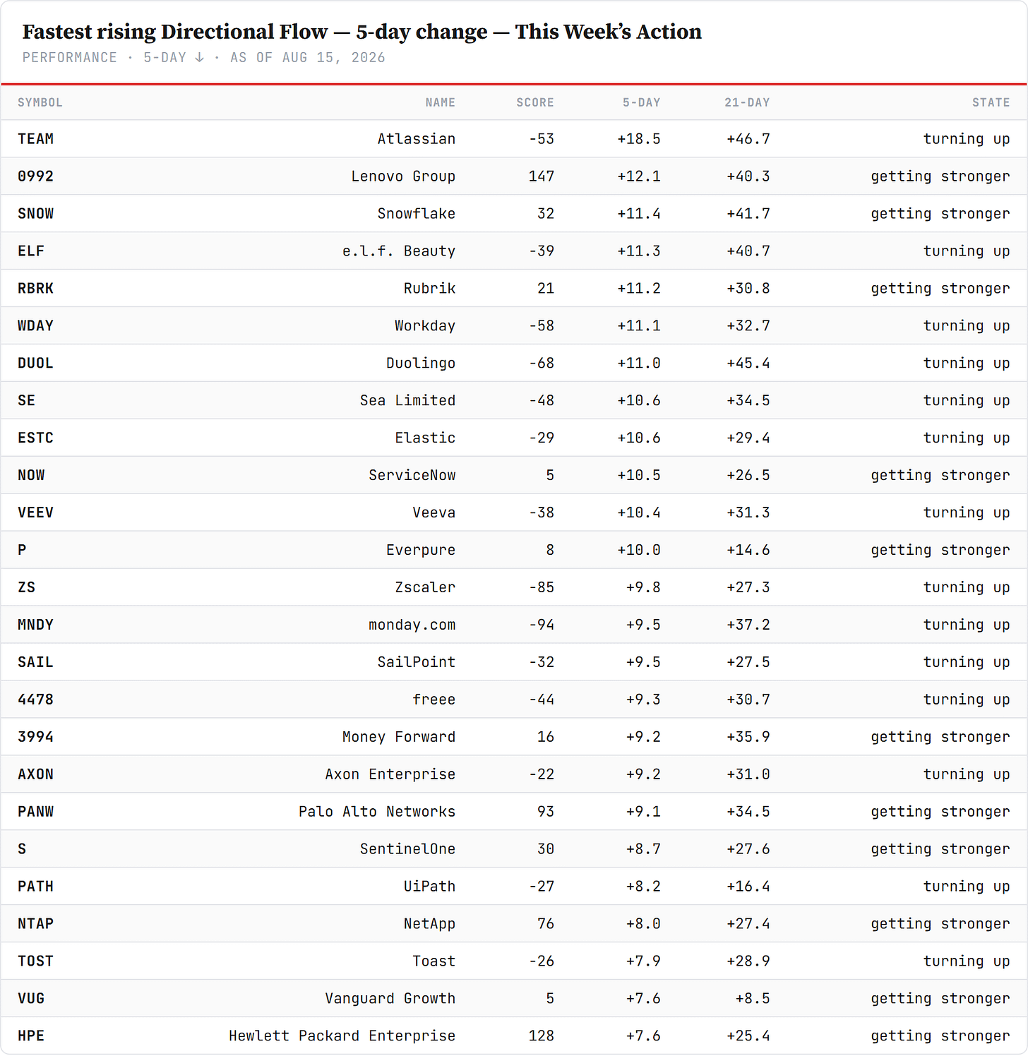 Fastest rising Directional Flow — 5-day — performance board as published