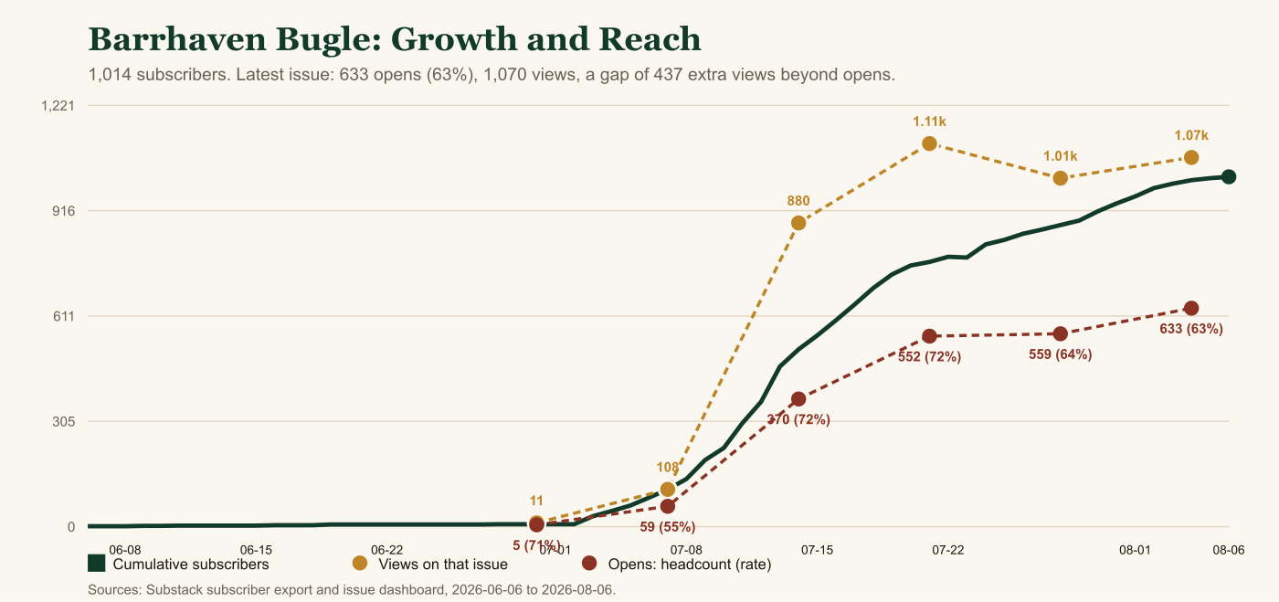 Barrhaven Bugle: Growth and Reach