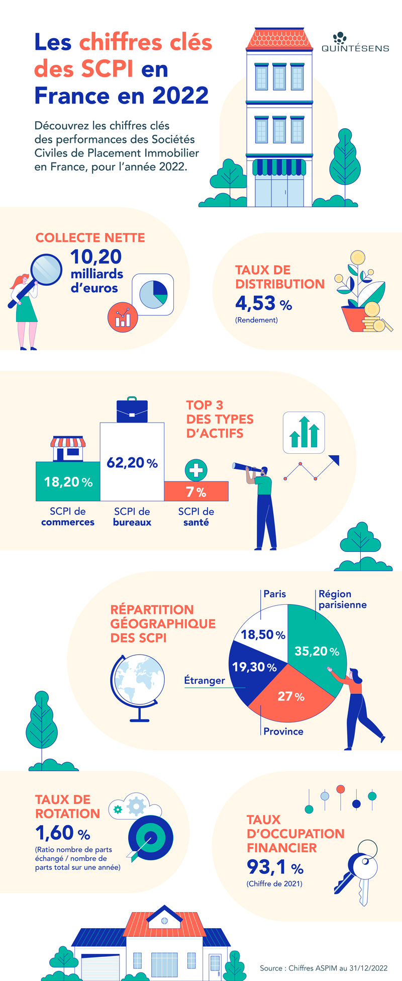 SCPI : les chiffres clés en France en 2022