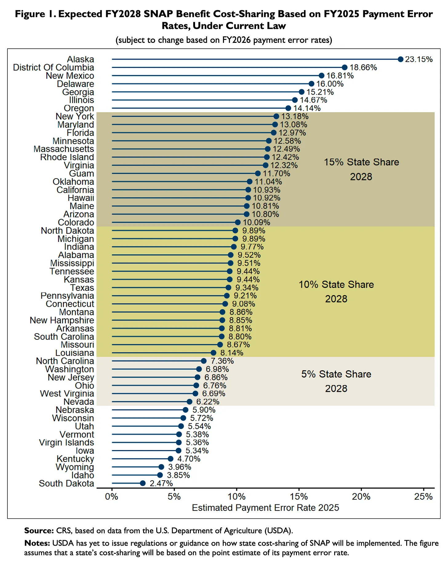 A horizontal dot-and-line chart ranking 53 jurisdictions by estimated FY2025 SNAP payment error rate, highest to lowest, with shaded bands marking the state cost share each rate would trigger in FY2028. Alaska is highest at 23.15%, followed by the District of Columbia at 18.66%, New Mexico, Delaware, Georgia, Illinois, and Oregon, all above 13.33% and therefore unshaded. A 15% share band runs from New York at 13.18% down to Colorado at 10.09%. A 10% band runs from North Dakota at 9.89% to Louisiana at 8.14%. A 5% band runs from North Carolina at 7.36% to Nevada at 6.22%. Ten jurisdictions fall below 6% and are unshaded, ending with South Dakota at 2.47%.