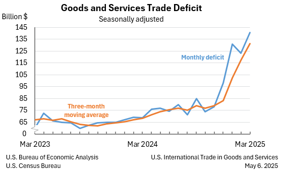 Goods and Services Trade Deficit: Seasonally adjusted