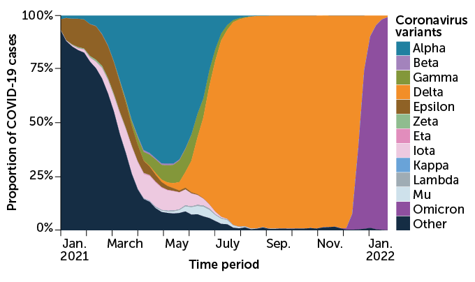 area graph showing coronavirus variants’ estimated share of U.S. COVID-19 cases between January 2021 and 2022