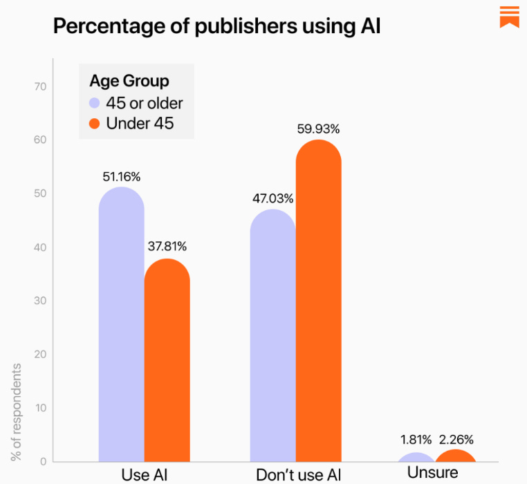 Bar chart showing the percentage of publishers using AI by age group, with 51.16% of those aged 45 or older using AI compared to 37.81% of those under 45, featured in Beating the Tide newsletter’s discussion on AI adoption and its impact on investing. Bar chart showing the percentage of publishers using AI by age group, with 51.16% of those aged 45 or older using AI compared to 37.81% of those under 45, featured in Beating the Tide newsletter’s discussion on AI adoption and its impact on investing.