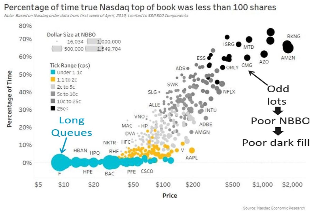 Different Tradability Problems affect tick-constrained (blue) and too-many-tick (black) stocks