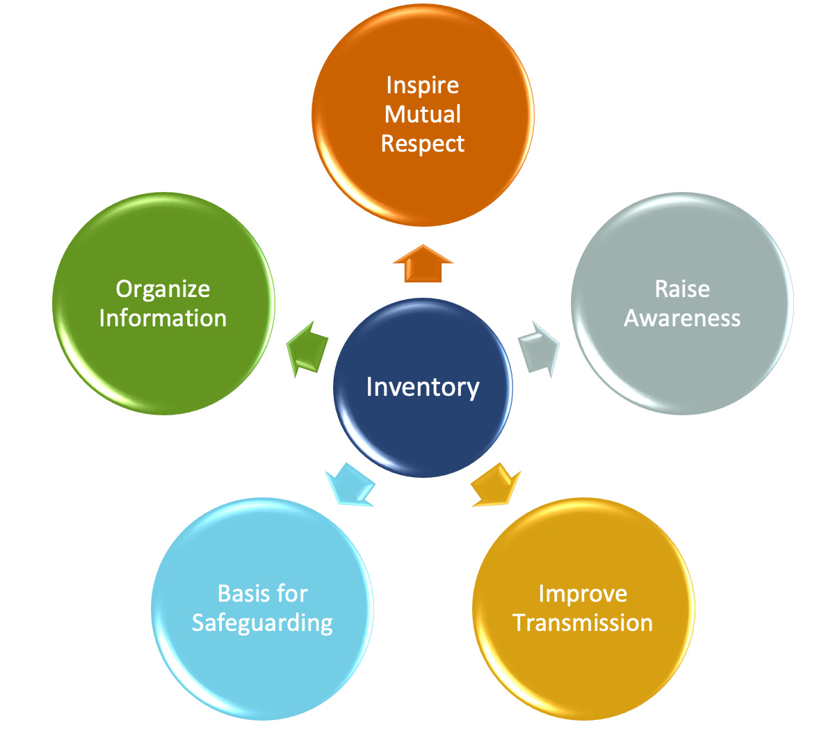 image indicating benefits related to ICH inventorying