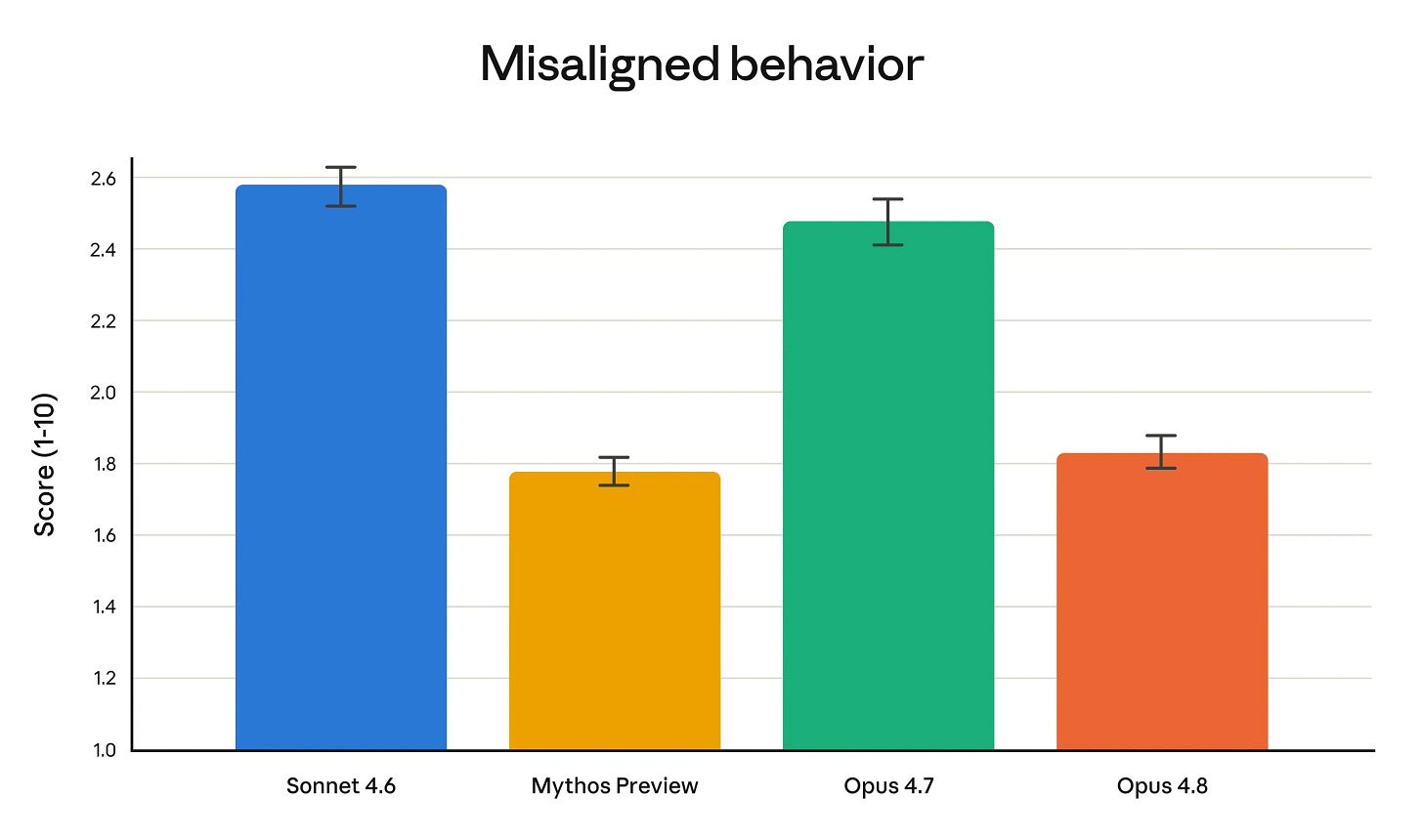 Bar chart titled ”Misaligned behavior” comparing four AI models on a 1–10 score axis (displayed range 1.0–2.6). Sonnet 4.6 scores highest at ~2.58 (blue), followed by Opus 4.7 at ~2.48 (green), then Opus 4.8 at ~1.83 (orange-red), with Mythos Preview lowest at ~1.77 (amber). All bars include error bars indicating uncertainty in the estimates. Bar chart titled ”Misaligned behavior” comparing four AI models on a 1–10 score axis (displayed range 1.0–2.6). Sonnet 4.6 scores highest at ~2.58 (blue), followed by Opus 4.7 at ~2.48 (green), then Opus 4.8 at ~1.83 (orange-red), with Mythos Preview lowest at ~1.77 (amber). All bars include error bars indicating uncertainty in the estimates.