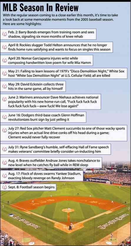 [Image shows a satirical infographic titled "MLB Season In Review" with the preamble "With the regular season now coming to a close earlier this month, it's time to take a look back at some memorable moments from the earlier 2005 baseball season. Here are some highlights:" followed by a chronological list of humorous fictional baseball events, with a baseball stadium photo at the bottom]  Feb. 2: Barry Bonds emerges from training room and sees shadow, signaling six more months of knee rehab; April 8: Rockies slugger Todd Helton announces that he no longer finds home runs satisfying and wants to focus on singles this season; April 20: Nomar Garciaparra injures wrist while opening handwritten love poem for wife Mia Hamm; May 21: Failing to learn lessons of 1979's "Disco Demolition Night," White Sox host "White Sox Demolition Night" at U.S. Cellular Field; all are killed; May 29: David Eckstein collects three hits in the same game, all by himself; June 2: Mariners announcer Dave Niehaus achieves national popularity with his new home-run call, "Fuck fuck fuck fuck fuck—aww fuck! We lose again!"; June 16: Dodgers third-base coach Glenn Hoffman hospitalizes bunt sign by just yelling it; July 27: Red Sox pitcher Matt Clement succumbs to one of those wacky sports injuries when an actual Fenway off his head during a game; Clement would never fully recover; July 31: Ryne Sandberg's humble, self-effacing Hall of Fame speech makes ceremony committee briefly consider un-inducting him; Aug. 4: Braves outfielder Andruw Jones takes nonchalance to new level when he catches fly ball while in REM sleep; Aug. 17: Flock of doves swarms Yankee Stadium, exacting bloody revenge on Randy Johnson; Sept. 8: Football season begins