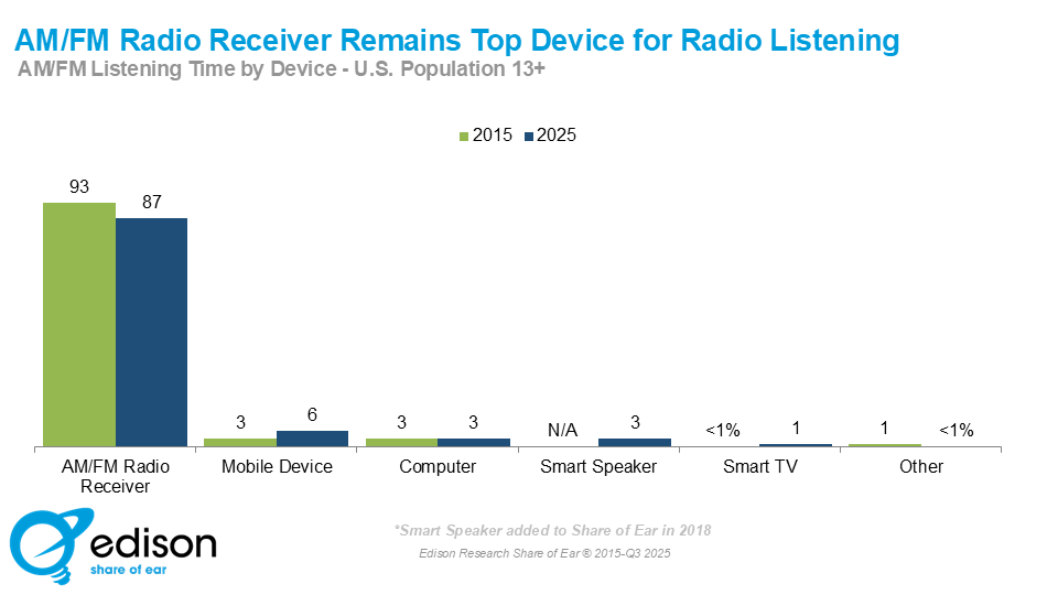 Credit: Edison Research